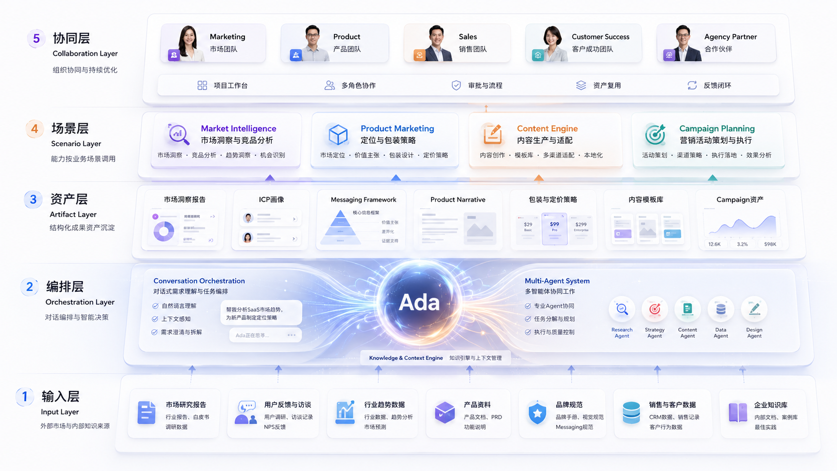 产品架构总览