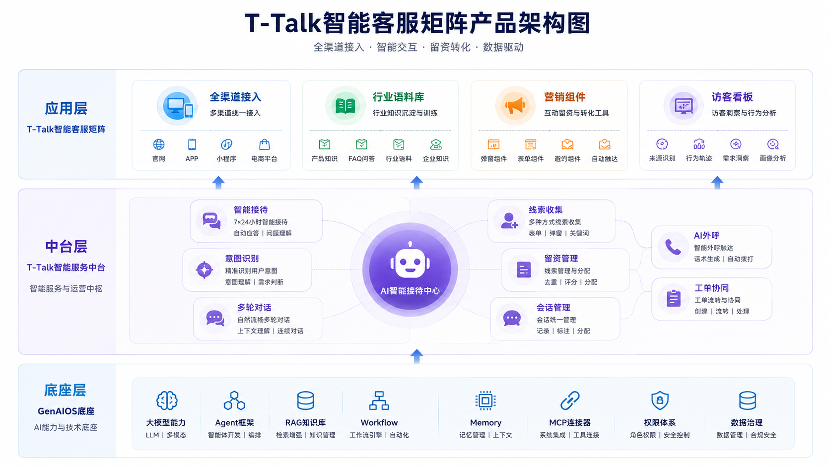 T-Talk 智能客服产品架构